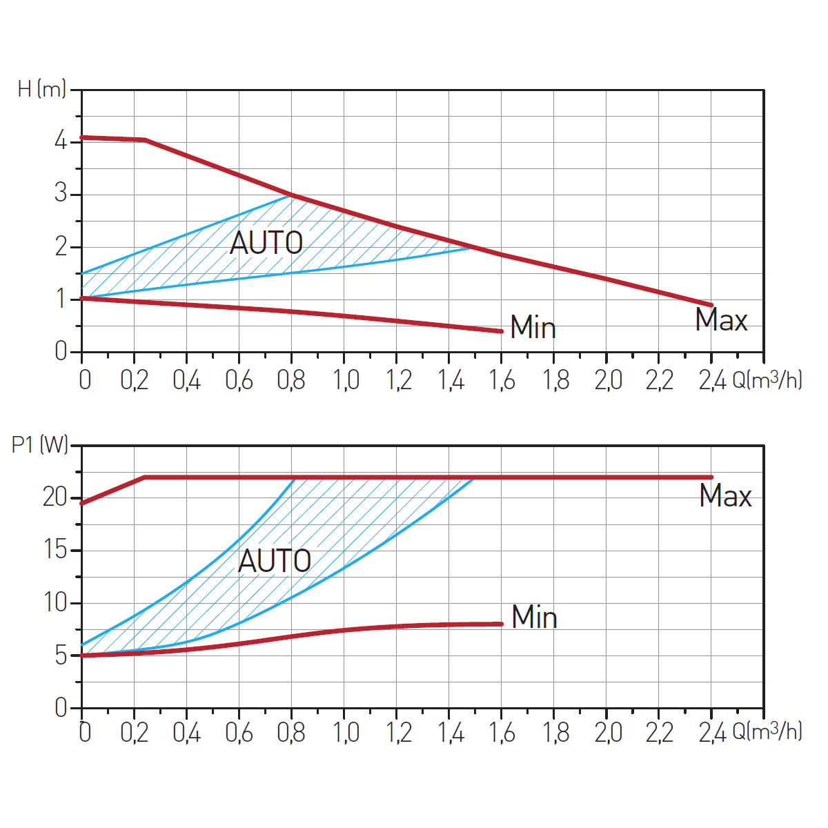 pretok do 2,4 m³/h, višina dviga 4,1 m, IP42 zaščita