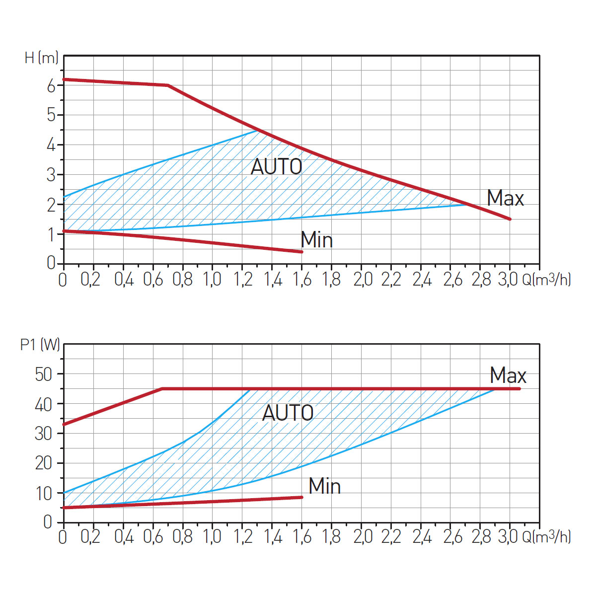 Tehnična risba črpalke GPA II 25-6 180 – pretok do 2,4 m³/h, višina dviga 6 m, IP42 zaščita